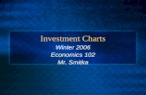 Investment Charts Winter 2006 Economics 102 Mr. Smitka.