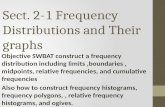 Sect. 2-1 Frequency Distributions and Their graphs Objective SWBAT construct a frequency distribution including limits,boundaries, midpoints, relative.