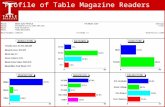 Profile of Table Magazine Readers. Affluent Readers TABLE MAGAZINE READERS ARE 315% MORE LIKELY THAN THE AVERAGE PITTSBURGH ADULT TO HAVE $100,000+ INCOME.