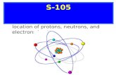 Describe the mass, charge, and location of protons, neutrons, and electrons in atoms. S-105.