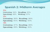 Spanish 2: Midterm Averages 2A: Listening: 84% Reading: 85% Speaking: 88% Writing: 87% 3A: Listening: 86% Reading: 86% Speaking: 91% Writing: 93% 1B: Listening: