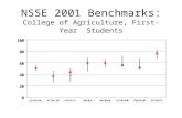 NSSE 2001 Benchmarks: College of Agriculture, First-Year  Students