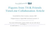 Figures from T4 & Friends TimeLine Collaboration Article