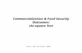Commercialization & Food Security Outcomes: chi-square  Test