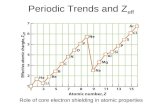 Periodic Trends and Z eff