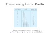 Transforming Infix to Postfix