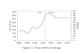 Figure 1.1  Price of WTI at Chicago