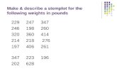 Make & describe a stemplot for the following weights in pounds
