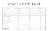 Zones 1 & 2 Total Count