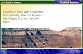 Layers of rock are deposited horizontally, like the layers of the Grand Canyon shown here.