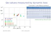 Qo values measured by dynamic loss