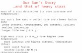 Our Sun’s Story …and that of heavy stars
