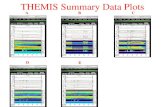 THEMIS Summary Data Plots