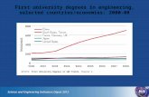 First university degrees in engineering, selected countries/economies: 2000–08