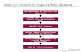 Exhibit 2-1: Framework for Diagnosing Market Opportunity
