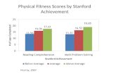 Physical Fitness Scores by Stanford Achievement
