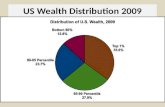US Wealth Distribution 2009