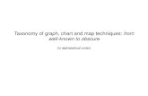 Taxonomy of graph, chart and map techniques:  from well-known to obscure (in alphabetical order)