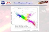 Color Magnitude Diagram