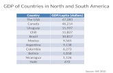 GDP of Countries in North and South America