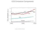 CO2 Emissions  Components