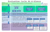 Evaluation Cycle At-A-Glance