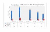 Housing Inventory Charts New Jersey Real Estate