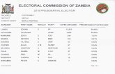 2015 Copperbelt Province Presidential Results