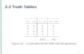 Figure 2.6. A truth table for the AND and OR operations. 2.3 Truth Tables 1.