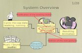 1/20 System Overview Cyclic mo-cap data (walking, running..) Cyclic mo-cap data (walking, running..) Music / Sound (audio) Music / Sound (audio) Resulting.