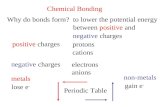 Chemical Bonding Why do bonds form?to lower the potential energy between positive and negative charges positive charges protons cations negative charges.