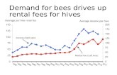 Demand for bees drives up rental fees for hives.
