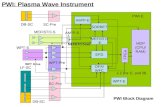 PWI: Plasma Wave Instrument. Past major events: October 13: PWI 6th Kyoto meeting （ Kyoto Univ.) Discussion of the electrical interface and EMC October.