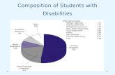 Composition of Students with Disabilities. Learning Disabilities: Typically Disruption or Maturational Delay Language skills Motor skills Uneven performance.
