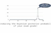 Introducing the Bayesian posterior probability of your exam grade! you did about this well.