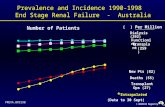 © ANZDATA Registry Prevalence and Incidence 1990-1998 End Stage Renal Failure - Australia ( ) Per Million Functioning Transplant (259) New Pts (82) Deaths.