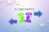 FLOWCHARTS 3.3.1. THIS PRESENTATION COVERS WHAT IS A FLOWCHART? WHY ARE THEY USED? HOW TO DRAW THEM.