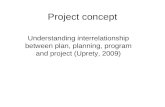 Project concept Understanding interrelationship between plan, planning, program and project (Uprety, 2009)