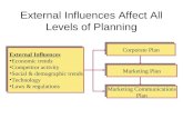 External Influences Affect All Levels of Planning External Influences Economic trends Competitor activity Social & demographic trends Technology Laws &