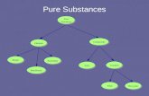 Pure Substances. What are ions??? IONS – Atoms with a charge! What determines how many electrons the ion has?