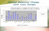 Better Behavior Change with Care Groups. DRC MYAP, 2008-2011 Results & Lessons Learned Indicator% Baseline (08)% Final (‘11) Children 0-5.9 months exclusively.