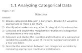 1.1 Analyzing Categorical Data Pages 7-24 Objectives SWBAT: 1)Display categorical data with a bar graph. Decide if it would be appropriate to make a pie.