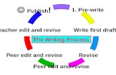 1. Pre- write Write first draft Revise Peer edit and revise Teacher edit and revise Publish! The Writing Process.