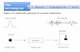 The seismogram U = Source * Propagation * Site.