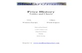 Steel Price History