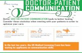 Doctor Patient Communication