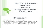 relationship among theory, research and practice