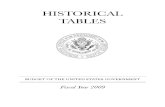 Historical Tables of the FY 2009 Budget