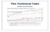 Rydex Report for 5.11.11