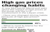 Poll Shows How Gas Prices Affect Driving Habits